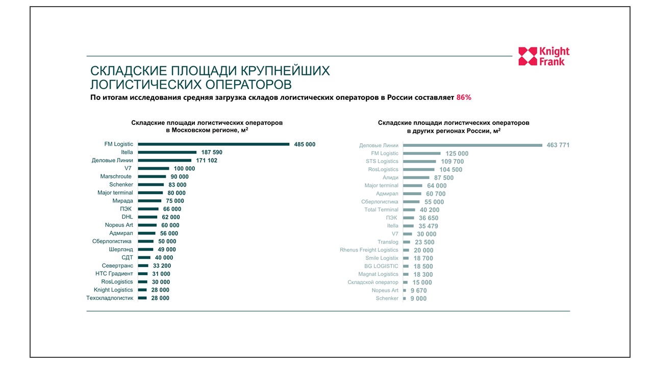 Деловые Линии» заняли первое место по объему складских площадей в регионах  | ГК «Деловые Линии»