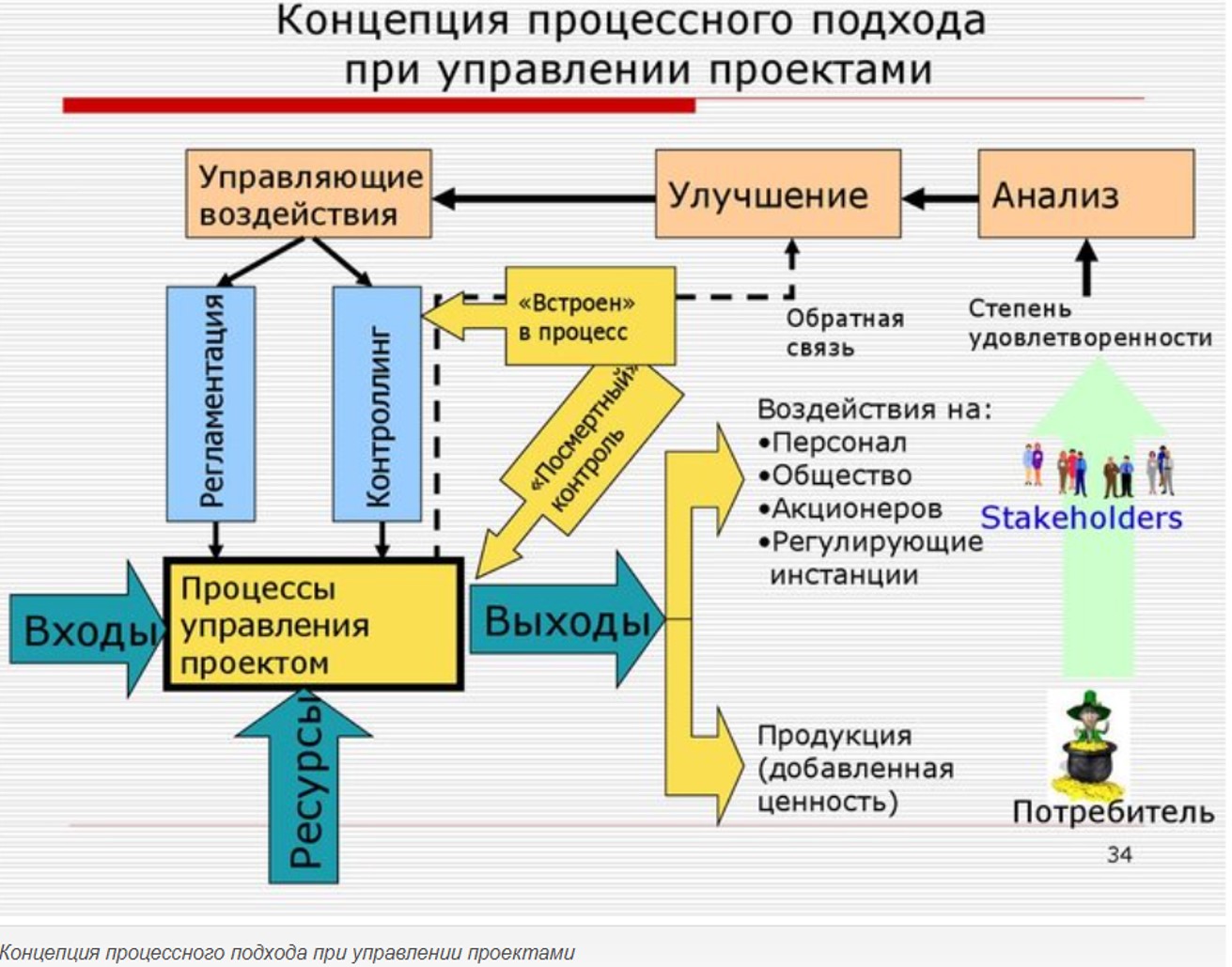 Процессный подход менеджмента качества. Процессного подхода к управлению. Процессный подход к управлению. Процессный и проектный подход. Процессы управления проектами.